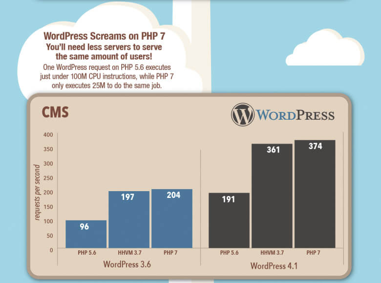 Performancesteigerung von PHP 5.6 auf PHP 7.