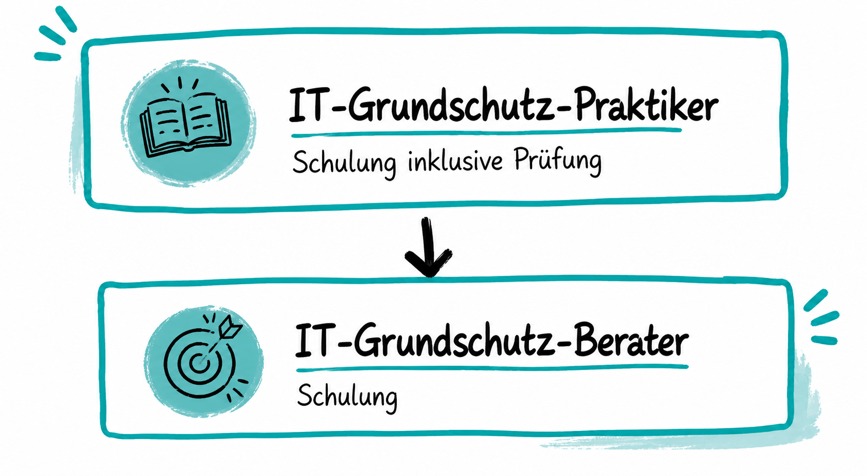 bsi-schulung-reihenfolge.png