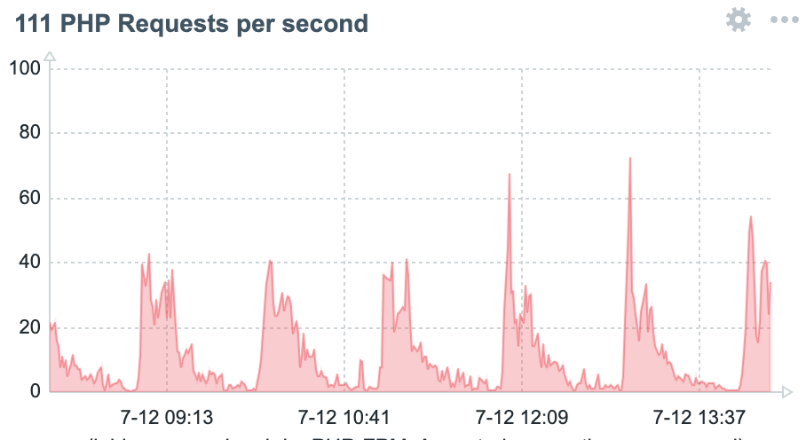 Caching PHP